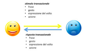 Stimolo/risposta AT - Alessandro Barelli Psicoterapeuta - okness.it
